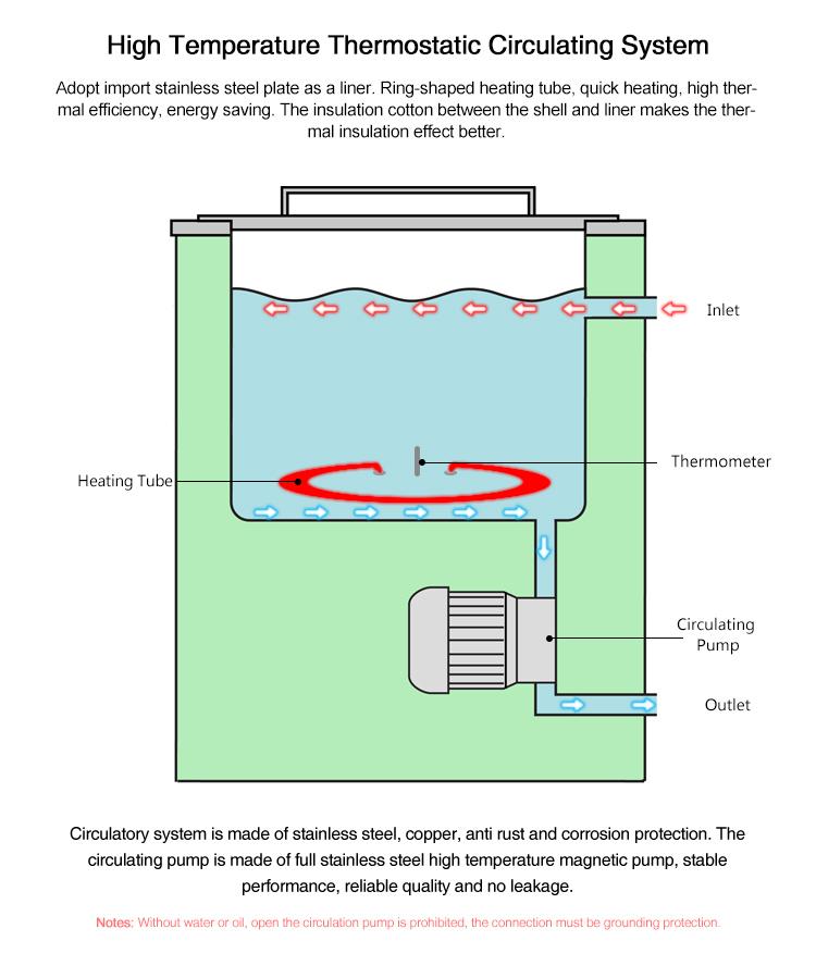 high constant temperature circulating water oil bath 