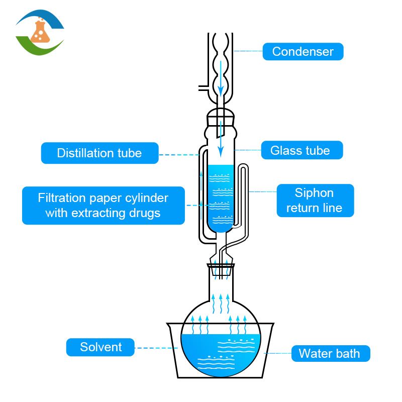 soxhlet extractor system